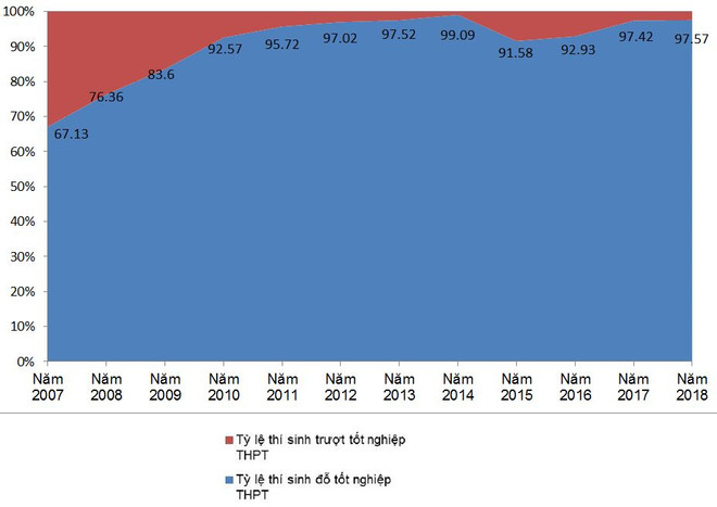 Thi THPT quốc gia: Nên tách thi tốt nghiệp và tuyển sinh đại học? ảnh 2