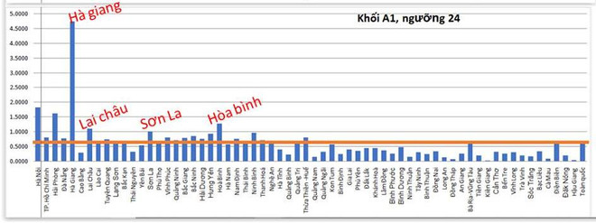 Kết quả phân tích dữ liệu khối A1 mức 24 điểm. (Nguồn: Lê Trường Tùng) Phân tích dữ liệu điểm thi 63 tỉnh thành, soi nghi can tiêu cực ảnh 4