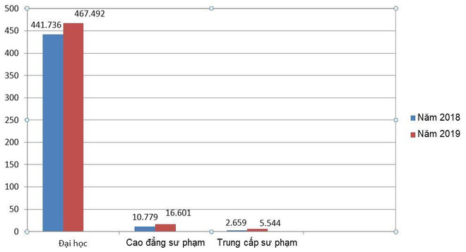Lần đầu tiên bù đắp chỉ tiêu cho trường đại học sàng lọc đầu ra ảnh 2