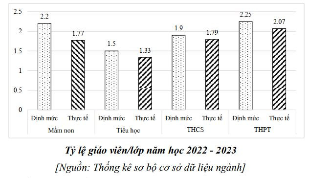 Thiếu giáo viên khắp cả nước, ngành giáo dục chật vật đổi mới ảnh 3