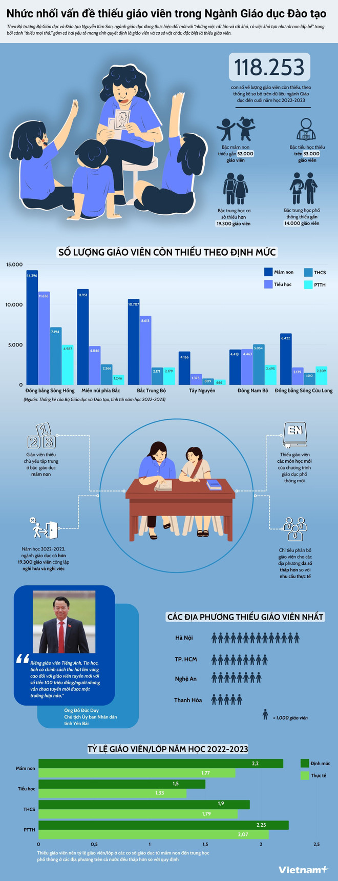 Thiếu giáo viên khắp cả nước, ngành giáo dục chật vật đổi mới ảnh 2