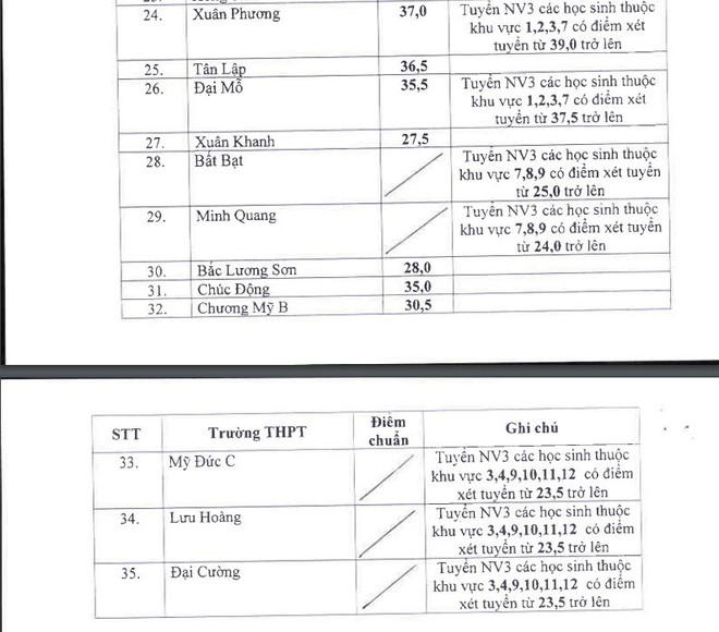 Hà Nội hạ điểm chuẩn xét tuyển vào lớp 10 trường công lập ảnh 3
