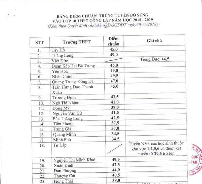 Hà Nội hạ điểm chuẩn xét tuyển vào lớp 10 trường công lập ảnh 2