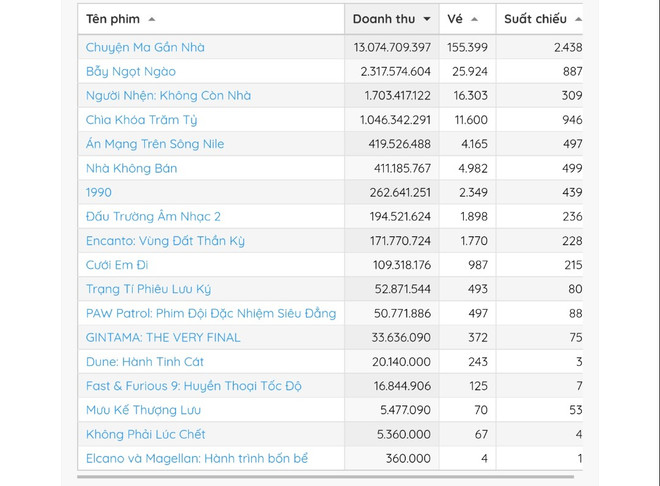 'Chuyện ma gần nhà' thu 13 tỷ đồng, dẫn đầu doanh thu ngày công chiếu ảnh 2