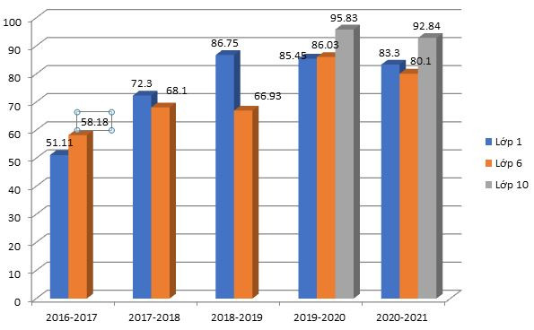 Ngành giáo dục Hà Nội: 5 năm tiên phong tuyển sinh trực tuyến ảnh 3