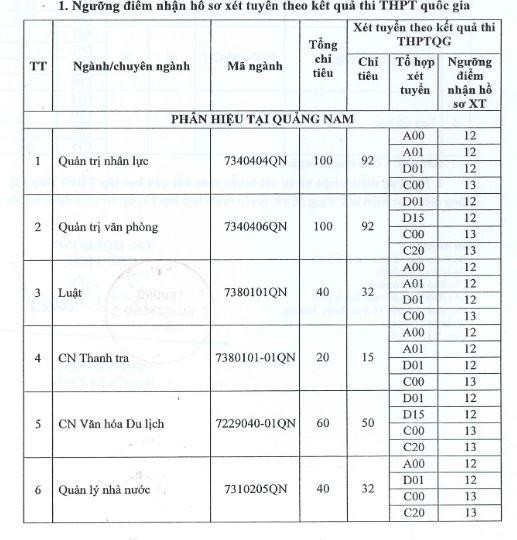 Điểm sàn nhận hồ sơ xét tuyển của Đại học Nội vụ Hà Nội, phân hiệu Quảng Nam. Điểm sàn đại học thấp: Nên lo đầu vào hay kiểm soát chất lượng đầu ra? ảnh 1