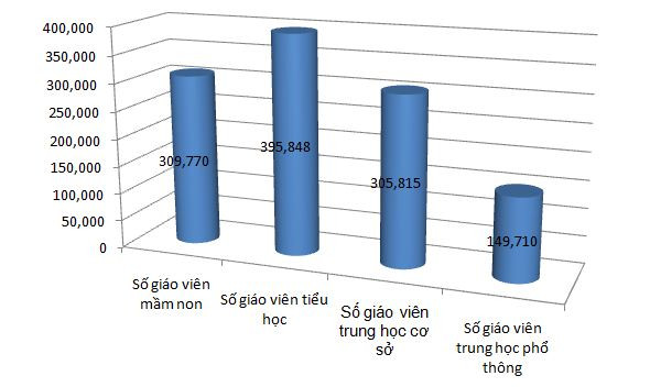 Biểu đồ thể hiện số lượng giáo viên cần bồi dưỡng của từng bậc học Bồi dưỡng giáo viên: Sẽ không còn "tam sao thất bản" ảnh 2