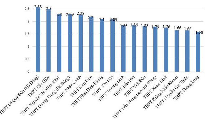 Tốp 15 trường THPT có tỷ lệ chọi vào lớp 10 cao nhất Hà Nội năm 2021 ảnh 2