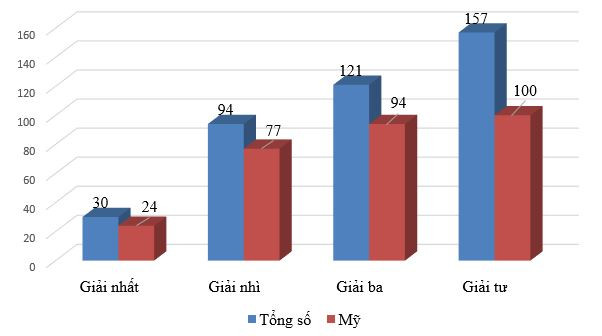 Học sinh Bắc Ninh đoạt giải ba Hội thi Khoa học Kỹ thuật quốc tế 2021 ảnh 2