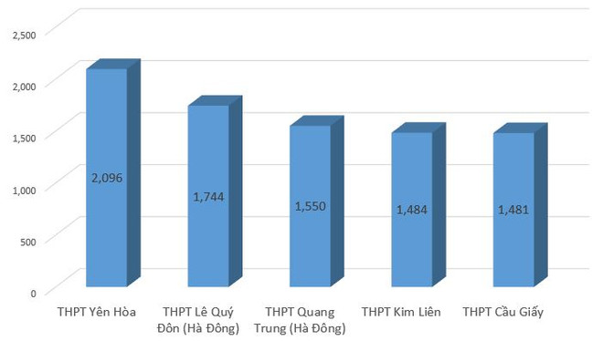 Hà Nội công bố số lượng nguyện vọng 1 lớp 10 vào các trường THPT ảnh 2