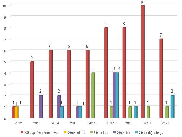 Học sinh Bắc Ninh đoạt giải ba Hội thi Khoa học Kỹ thuật quốc tế 2021 ảnh 3