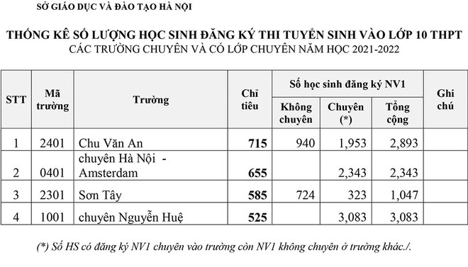 Hơn 7.700 học sinh Hà Nội sẽ cạnh tranh vào lớp 10 trường chuyên ảnh 3