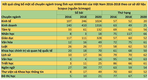Số lượng công bố quốc tế và thứ hạng của một số ngành thuộc lĩnh vực khoa học xã hội của Việt Nam trên các tạp chí thuộc danh mục Scopus. Công bố quốc tế của Việt Nam tăng mạnh trong ba năm gần đây ảnh 4