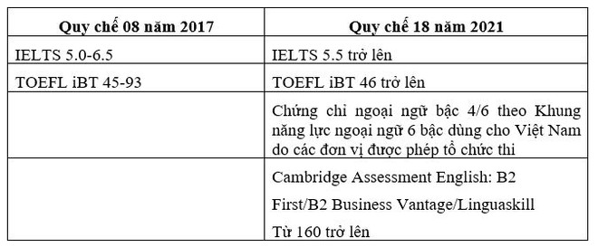 Tranh cãi về điều kiện chứng chỉ ngoại ngữ đầu vào đào tạo tiến sỹ ảnh 3