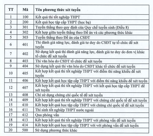 Bộ GD-ĐT công bố mã 20 phương thức xét tuyển đại học năm 2023 ảnh 2