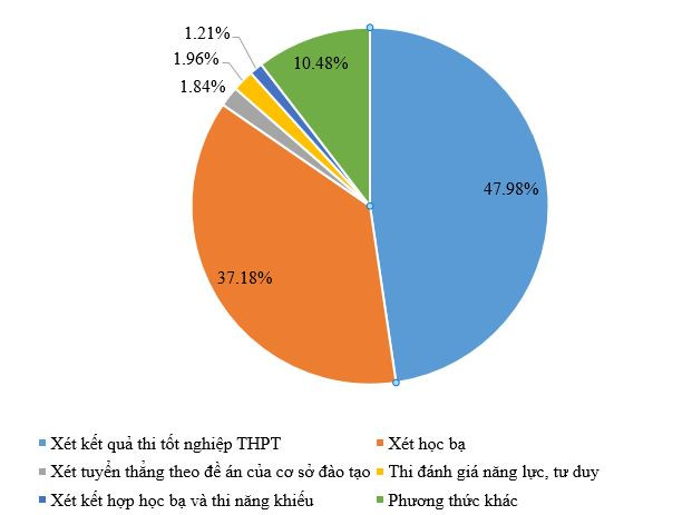 Bộ GD-ĐT công bố mã 20 phương thức xét tuyển đại học năm 2023 ảnh 3