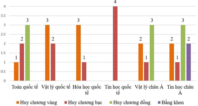 Biểu dương học sinh đoạt giải Olympic và khoa học kỹ thuật quốc tế ảnh 3