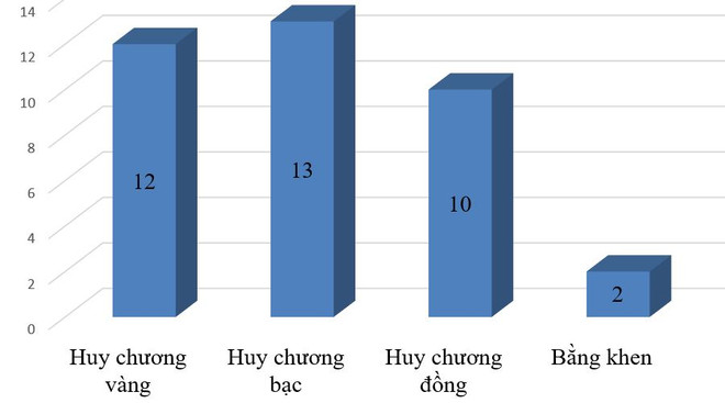 Biểu dương học sinh đoạt giải Olympic và khoa học kỹ thuật quốc tế ảnh 2