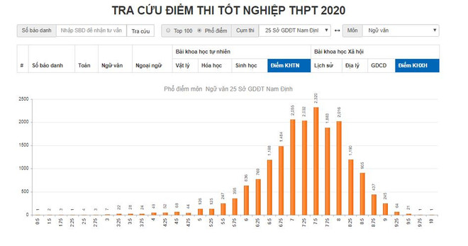 An Giang có điểm thi Tốt nghiệp THPT môn Ngữ văn cao bất thường ảnh 8