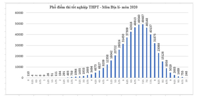 Phổ điểm tất cả các môn kỳ thi Tốt nghiệp Trung học phổ thông ảnh 7