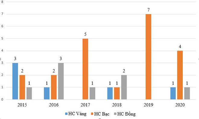 Học sinh Việt Nam đoạt huy chương vàng Olympic Tin học châu Á ảnh 2