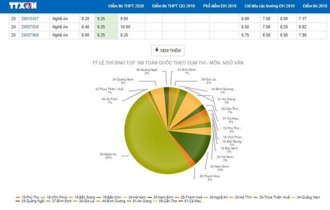 An Giang có điểm thi Tốt nghiệp THPT môn Ngữ văn cao bất thường ảnh 3