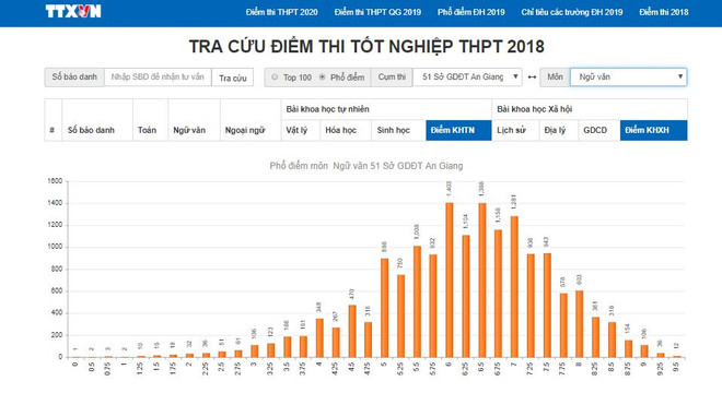 An Giang có điểm thi Tốt nghiệp THPT môn Ngữ văn cao bất thường ảnh 11