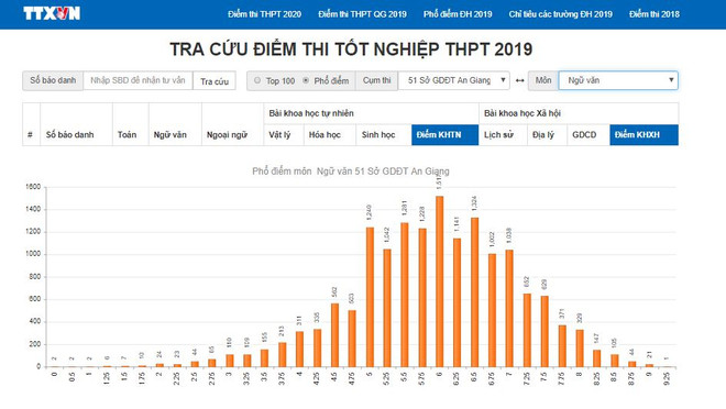 An Giang có điểm thi Tốt nghiệp THPT môn Ngữ văn cao bất thường ảnh 10