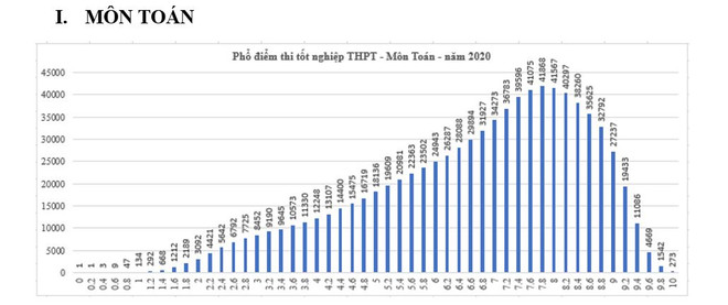 Phổ điểm tất cả các môn kỳ thi Tốt nghiệp Trung học phổ thông ảnh 1