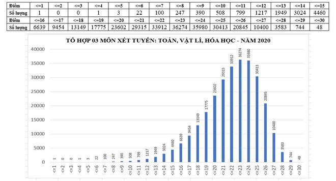 Phổ điểm 5 tổ hợp xét tuyển đại học cơ bản năm 2020 ảnh 1