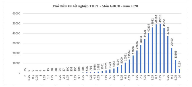 Phổ điểm tất cả các môn kỳ thi Tốt nghiệp Trung học phổ thông ảnh 8