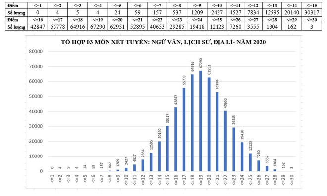Phổ điểm 5 tổ hợp xét tuyển đại học cơ bản năm 2020 ảnh 3