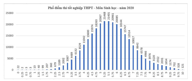 Phổ điểm tất cả các môn kỳ thi Tốt nghiệp Trung học phổ thông ảnh 5