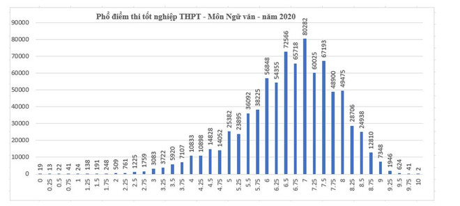 Phổ điểm tất cả các môn kỳ thi Tốt nghiệp Trung học phổ thông ảnh 2