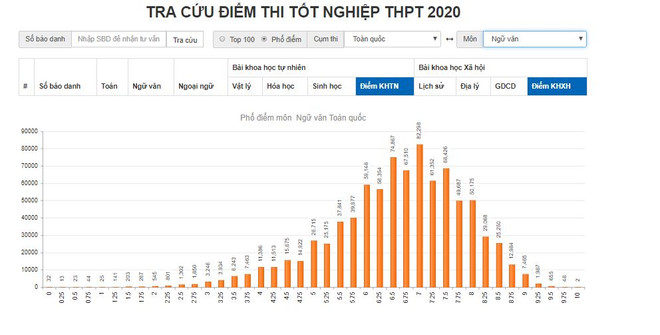 An Giang có điểm thi Tốt nghiệp THPT môn Ngữ văn cao bất thường ảnh 7
