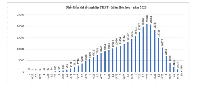 Phổ điểm tất cả các môn kỳ thi Tốt nghiệp Trung học phổ thông ảnh 4