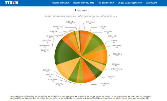 An Giang có điểm thi Tốt nghiệp THPT môn Ngữ văn cao bất thường ảnh 4