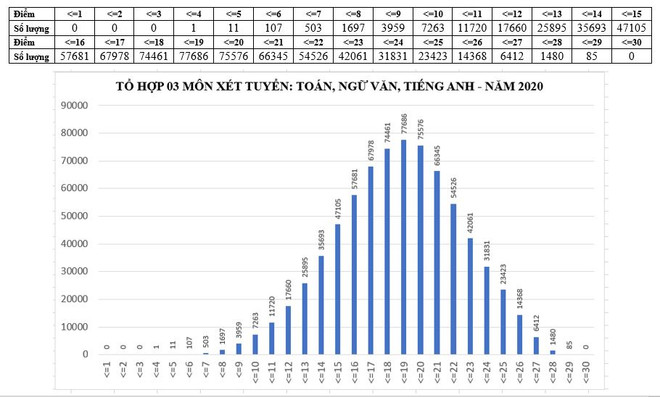 Phổ điểm 5 tổ hợp xét tuyển đại học cơ bản năm 2020 ảnh 4