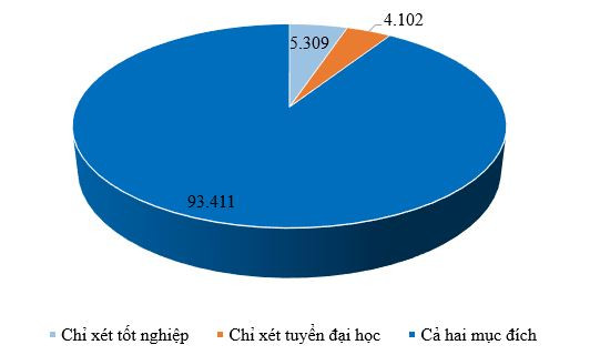 Hà Nội: Gần 95% thí sinh dự thi tốt nghiệp THPT xét tuyển đại học ảnh 2