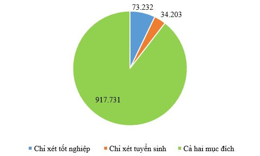 Hơn 1 triệu thí sinh đăng ký dự thi Tốt nghiệp trung học phổ thông ảnh 2