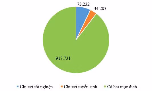 Hơn 1 triệu thí sinh đăng ký dự thi Tốt nghiệp trung học phổ thông ảnh 2