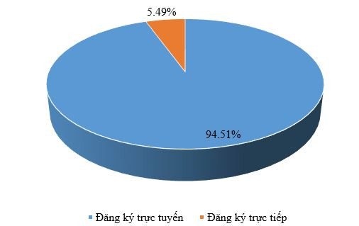 Hơn 1 triệu thí sinh đăng ký dự thi Tốt nghiệp trung học phổ thông ảnh 3
