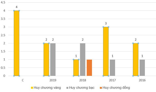 Việt Nam đạt thành tích kỷ lục tại Olympic Hóa học quốc tế 2020 ảnh 2