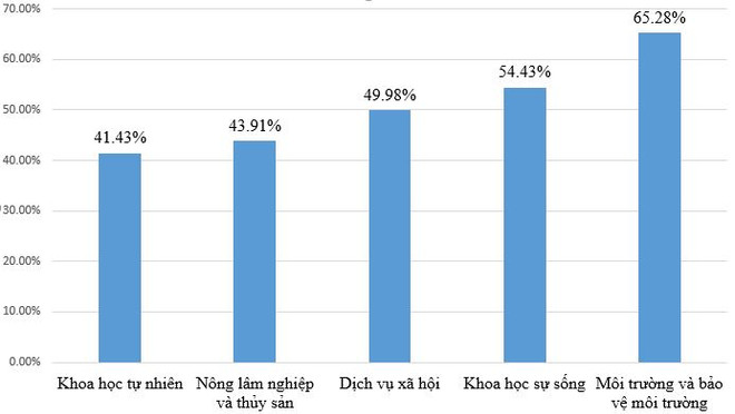 Khoa học tự nhiên là nhóm ngành có tỷ lệ thí sinh nhập học thấp nhất ảnh 2