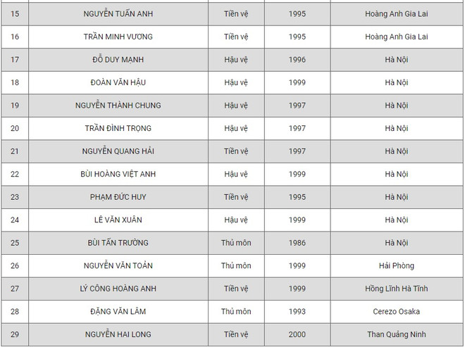 Danh sách đội tuyển Việt Nam sang UAE dự vòng loại World Cup 2022. (Phần 2) Tuyển Việt Nam chốt danh sách dự vòng loại World Cup, vẫn có Văn Hậu ảnh 2