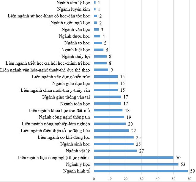 Ngành kinh tế dẫn đầu về số ứng viên giáo sư, phó giáo sư năm 2022 ảnh 2