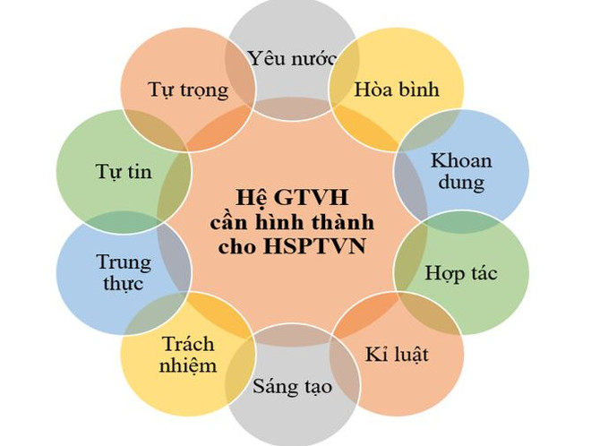 Xác định 10 giá trị văn hóa cần hình thành cho học sinh Việt Nam ảnh 3