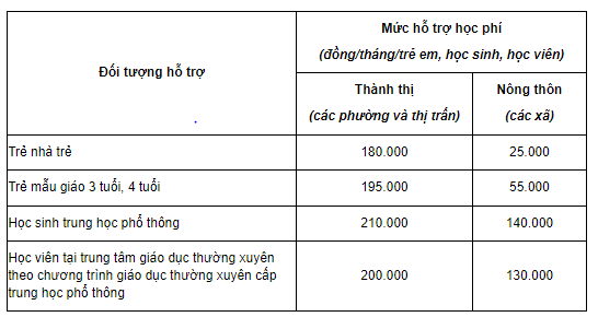 Một số địa phương chi hàng trăm tỷ đồng hỗ trợ học phí cho học sinh ảnh 3