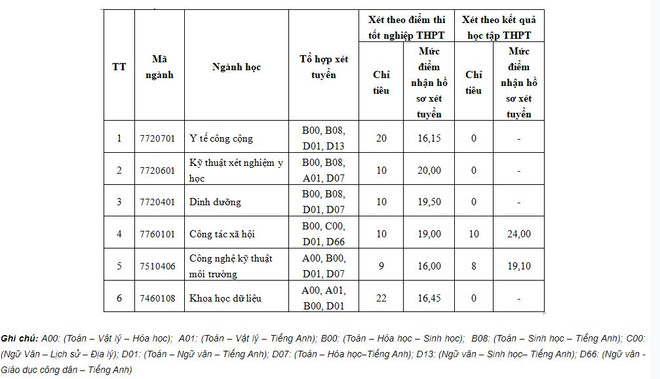 Các trường đại học công bố xét tuyển bổ sung hàng nghìn chỉ tiêu ảnh 5