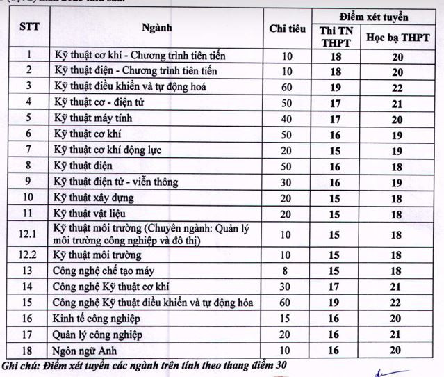 Các trường đại học công bố xét tuyển bổ sung hàng nghìn chỉ tiêu ảnh 8